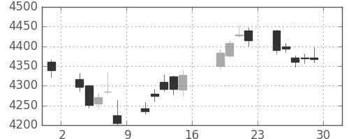 富士フイルムの日足チャート(2017年9月)