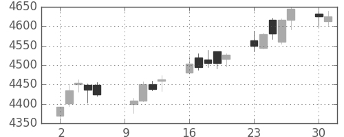 富士フイルムの日足チャート(2017年10月)