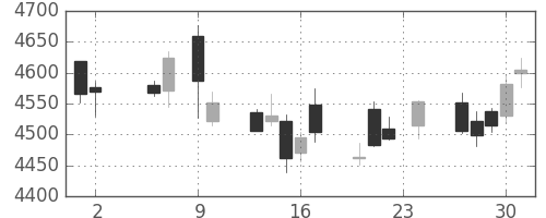 富士フイルムの日足チャート(2017年11月)