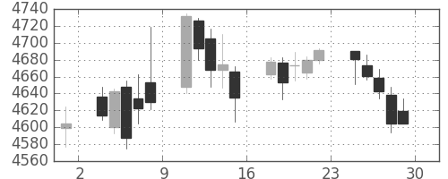 富士フイルムの日足チャート(2017年12月)