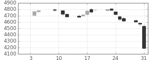 富士フイルムの日足チャート(2018年1月)