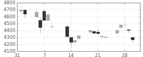 富士フイルムの日足チャート(2018年2月)