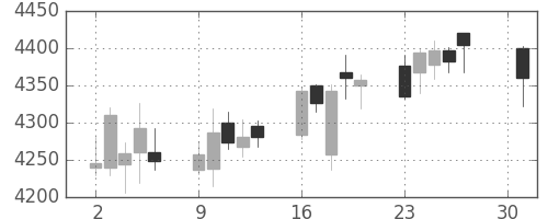 富士フイルムの日足チャート(2018年4月)