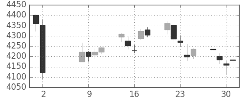 富士フイルムの日足チャート(2018年5月)