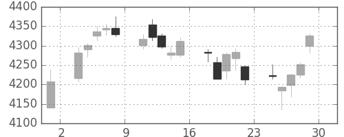 富士フイルムの日足チャート(2018年6月)
