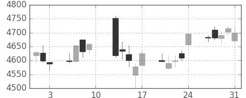 富士フイルムの日足チャート(2018年8月)