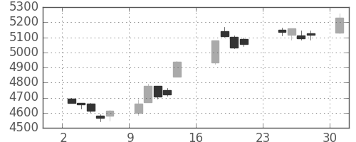 富士フイルムの日足チャート(2018年9月)