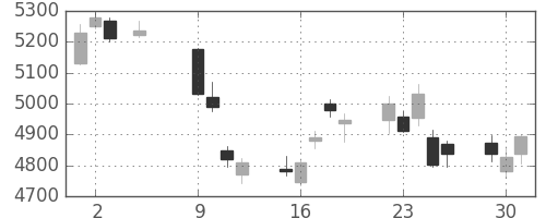 富士フイルムの日足チャート(2018年10月)