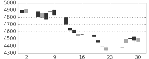 富士フイルムの日足チャート(2018年11月)