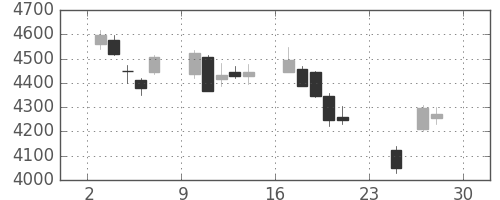 富士フイルムの日足チャート(2018年12月)