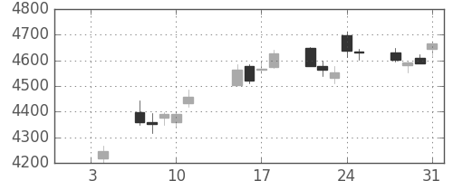 富士フイルムの日足チャート(2019年1月)