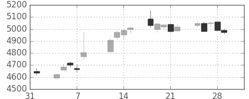 富士フイルムの日足チャート(2019年2月)
