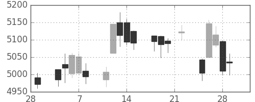 富士フイルムの日足チャート(2019年3月)