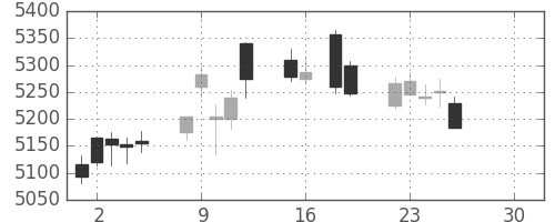 富士フイルムの日足チャート(2019年4月)