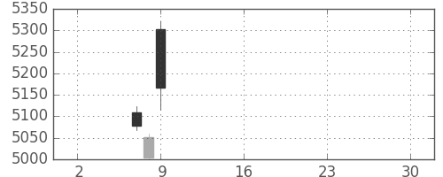 富士フイルムの日足チャート(2019年5月)