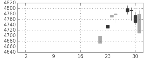 富士フイルムの日足チャート(2019年10月)
