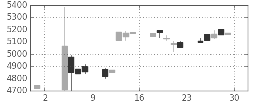 富士フイルムの日足チャート(2019年11月)