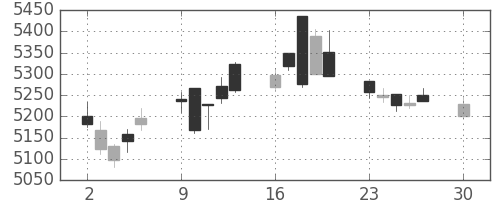富士フイルムの日足チャート(2019年12月)