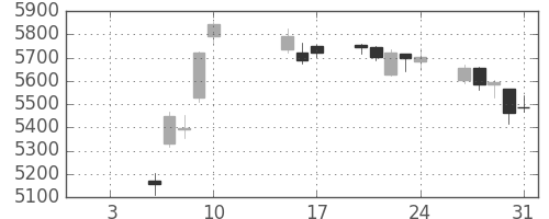 富士フイルムの日足チャート(2020年1月)