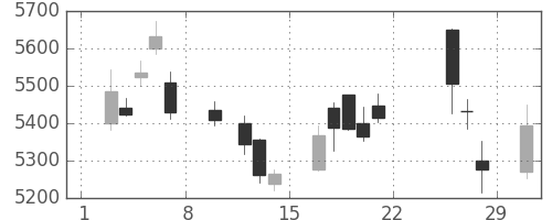 富士フイルムの日足チャート(2020年2月)