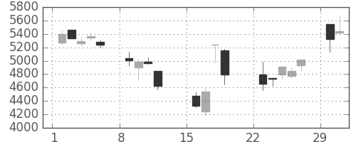 富士フイルムの日足チャート(2020年3月)