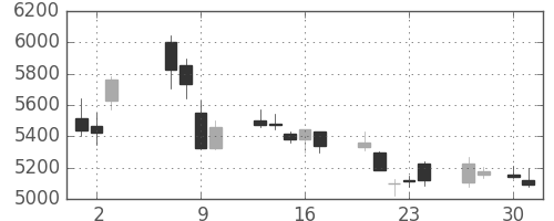 富士フイルムの日足チャート(2020年4月)