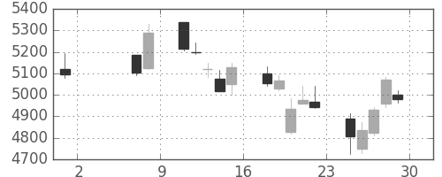 富士フイルムの日足チャート(2020年5月)