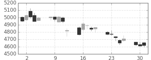 富士フイルムの日足チャート(2020年6月)