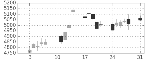 富士フイルムの日足チャート(2020年8月)