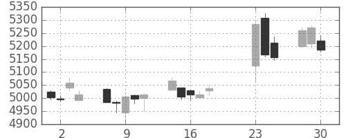 富士フイルムの日足チャート(2020年9月)