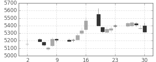 富士フイルムの日足チャート(2020年10月)