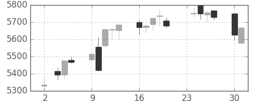 富士フイルムの日足チャート(2020年11月)