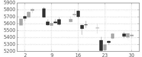 富士フイルムの日足チャート(2020年12月)