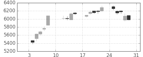 富士フイルムの日足チャート(2021年1月)