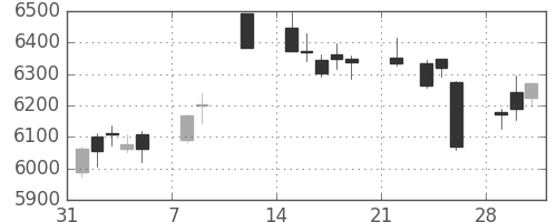 富士フイルムの日足チャート(2021年2月)