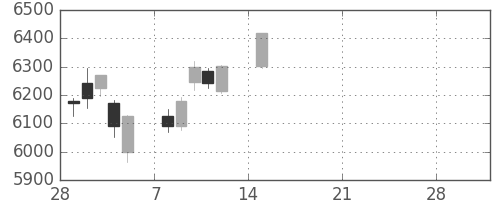 富士フイルムの日足チャート(2021年3月)