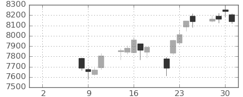 富士フイルムの日足チャート(2021年6月)