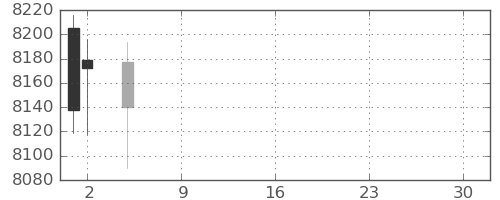 富士フイルムの日足チャート(2021年7月)