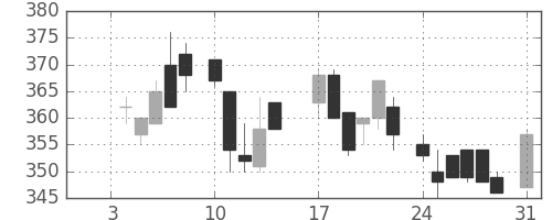 フジクラの日足チャート(1983年1月)