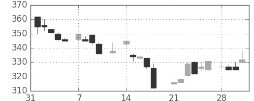 フジクラの日足チャート(1983年2月)