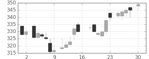 フジクラの日足チャート(1983年4月)