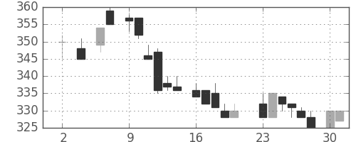 フジクラの日足チャート(1983年5月)