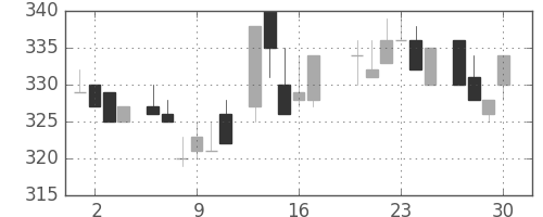フジクラの日足チャート(1983年6月)