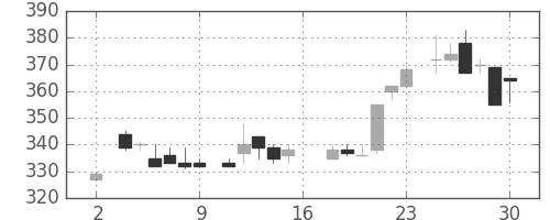 フジクラの日足チャート(1983年7月)