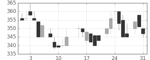 フジクラの日足チャート(1983年8月)