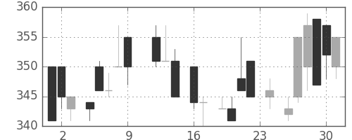 フジクラの日足チャート(1983年9月)