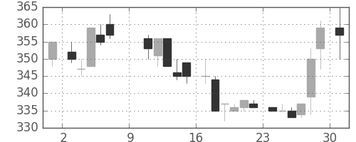 フジクラの日足チャート(1983年10月)