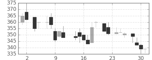 フジクラの日足チャート(1983年11月)