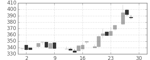フジクラの日足チャート(1983年12月)