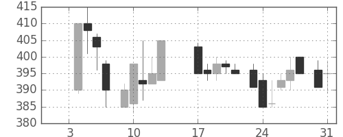フジクラの日足チャート(1984年1月)